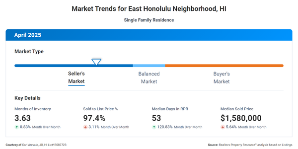 EAST HONOLULU REAL ESTATE MARKET - APRIL END …
