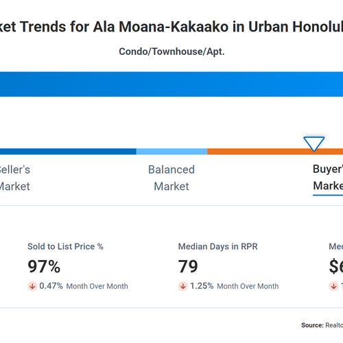 ALA MOANA / KAKA'AKO REAL ESTATE MARKET - APRIL END UPDATE
