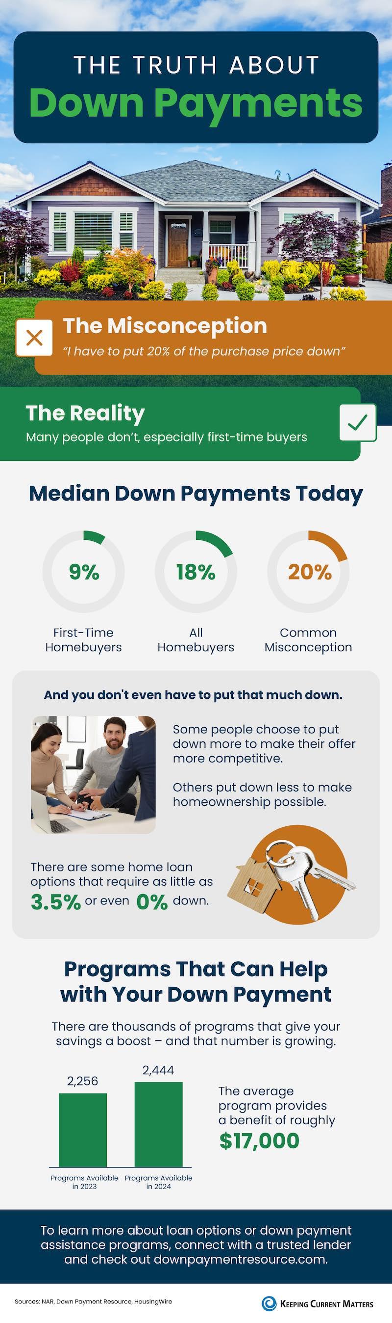 The-Truth-About-Down-Payments-Lees-Summit-Merla-Turner-Great-Missouri-Homes-Real-Estate-Reece-Nichols