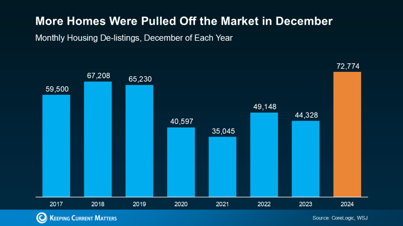More-Homes-Were-Pulled-Off-the-Market-in-December-Lees-Summit-Real-Estate