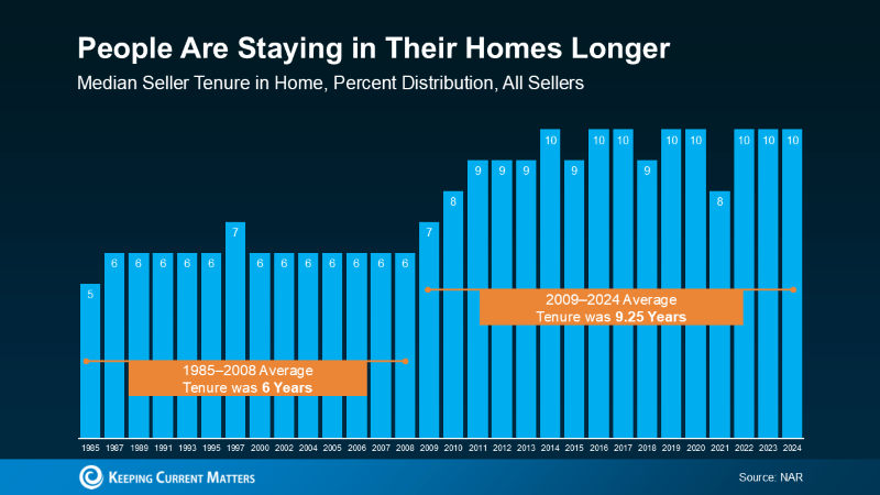 People-are-staying-in-their-Homes-Longer-Lees-Summit-Real-Estate