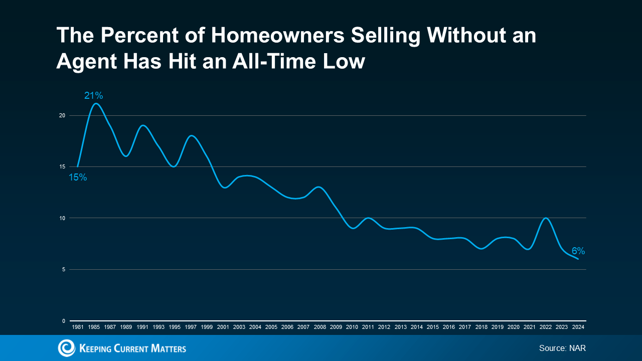 Percent-of-Homeowners-Selling-Without-an-Agent-Has-Hit-All-Time-Low-Lees-Summit-Real-Estate