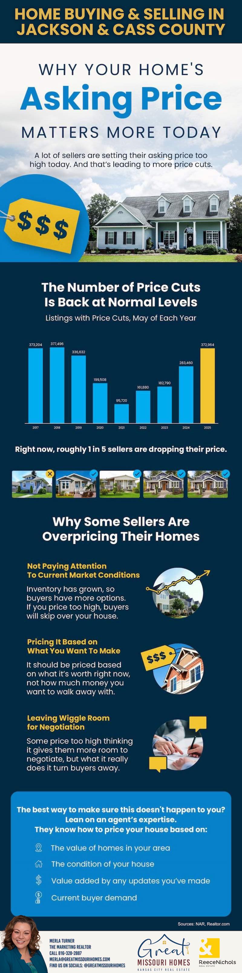 Why-Your-Homes-Asking-Price-Matters-More-Today-Lees-Summit-Real-Estate