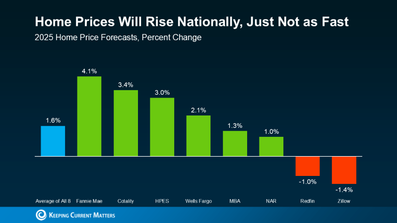 Lees-Summit-Home-Prices-Will-Rise-Nationally-Just-Not-as-Fast