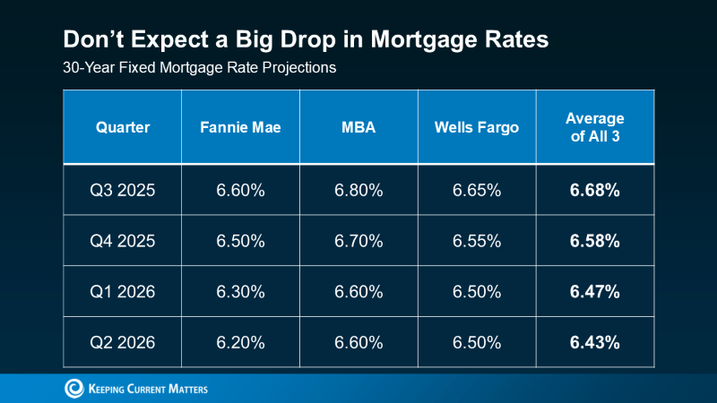 Lees-Summit-Real-Estate-Dont-Expect-A-Big-Drop-In-Mortgage-Rates