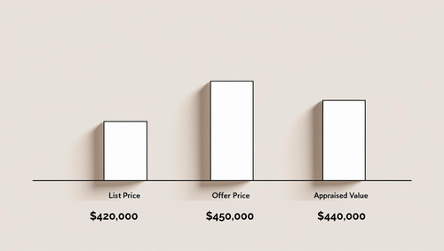 Things you should know about appraisal gaps