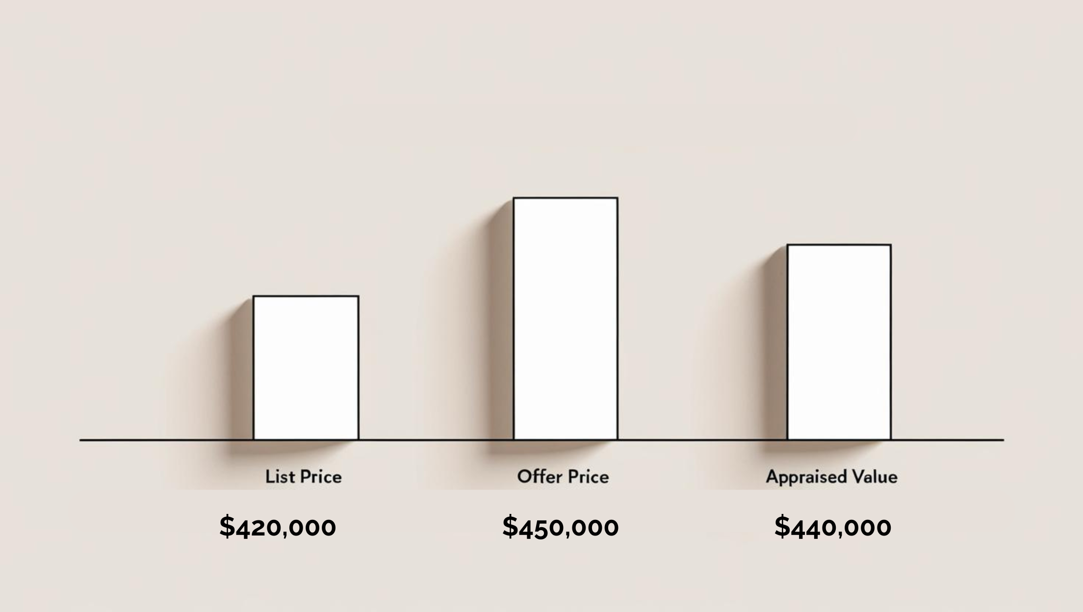appraisal gap