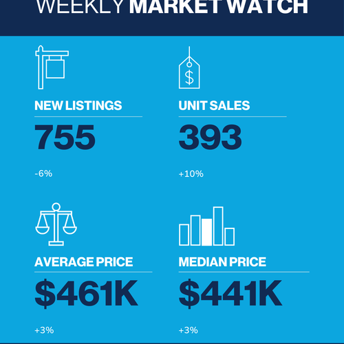 Weekly Market Update Feb 11 - Feb 17, 2026