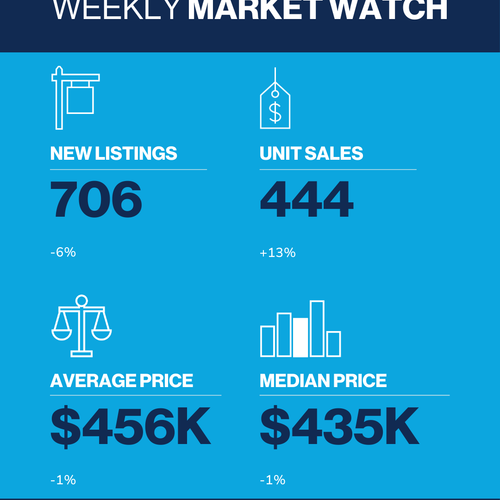 Weekly Market Update Feb 18 - Feb 24, 2026