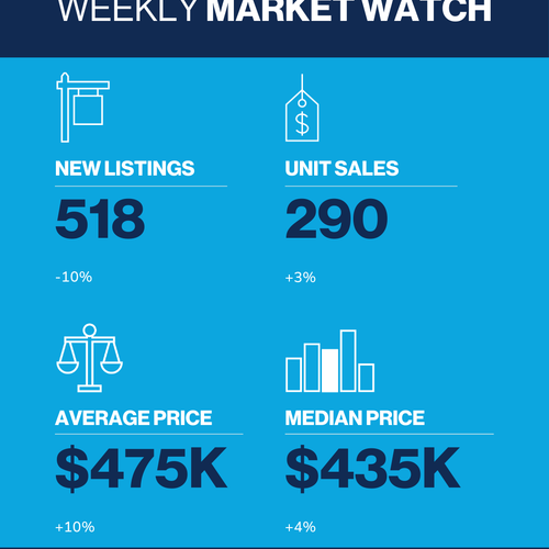 Weekly Market Update Jan 21 - Jan 28, 2026