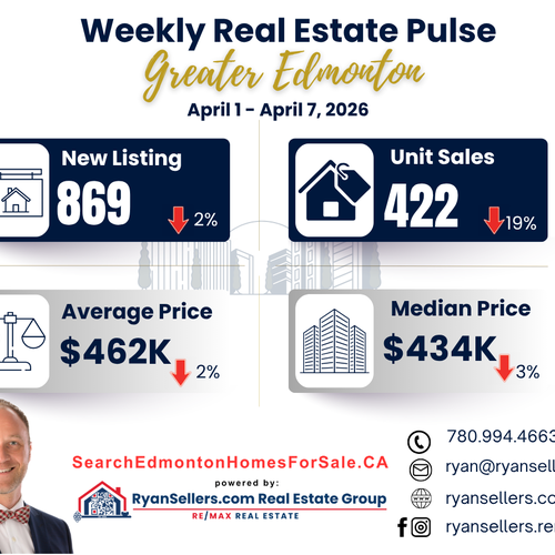 Weekly Market Watch (April 1 - April 7, 2026)