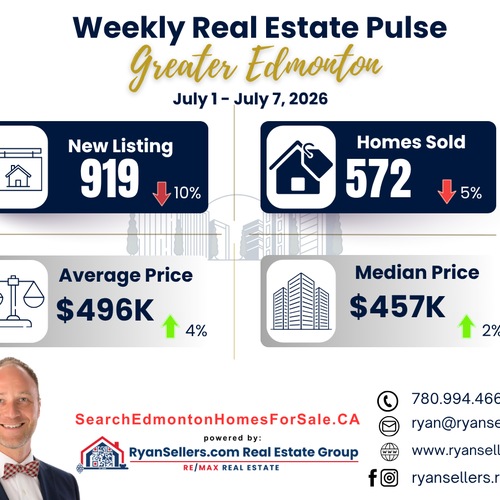 Greater Edmonton Weekly Market Update: Home Prices Continue to Rise as Inventory and Sales Ease July 1 – July 7, 2026
