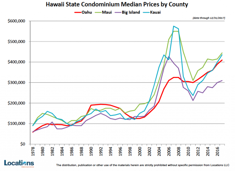 hawaiistatemedianpricecondos2017 ChaneyBrooks Choice Advisors