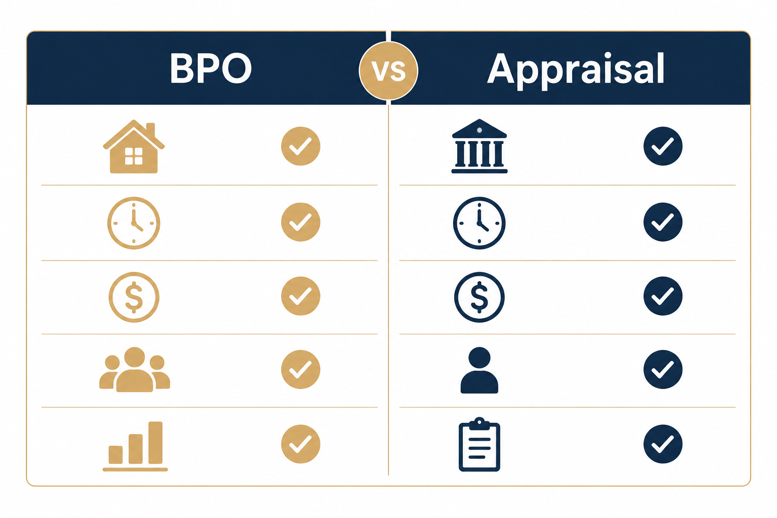 Comparison chart of Broker Price Opinion versus a formal appraisal