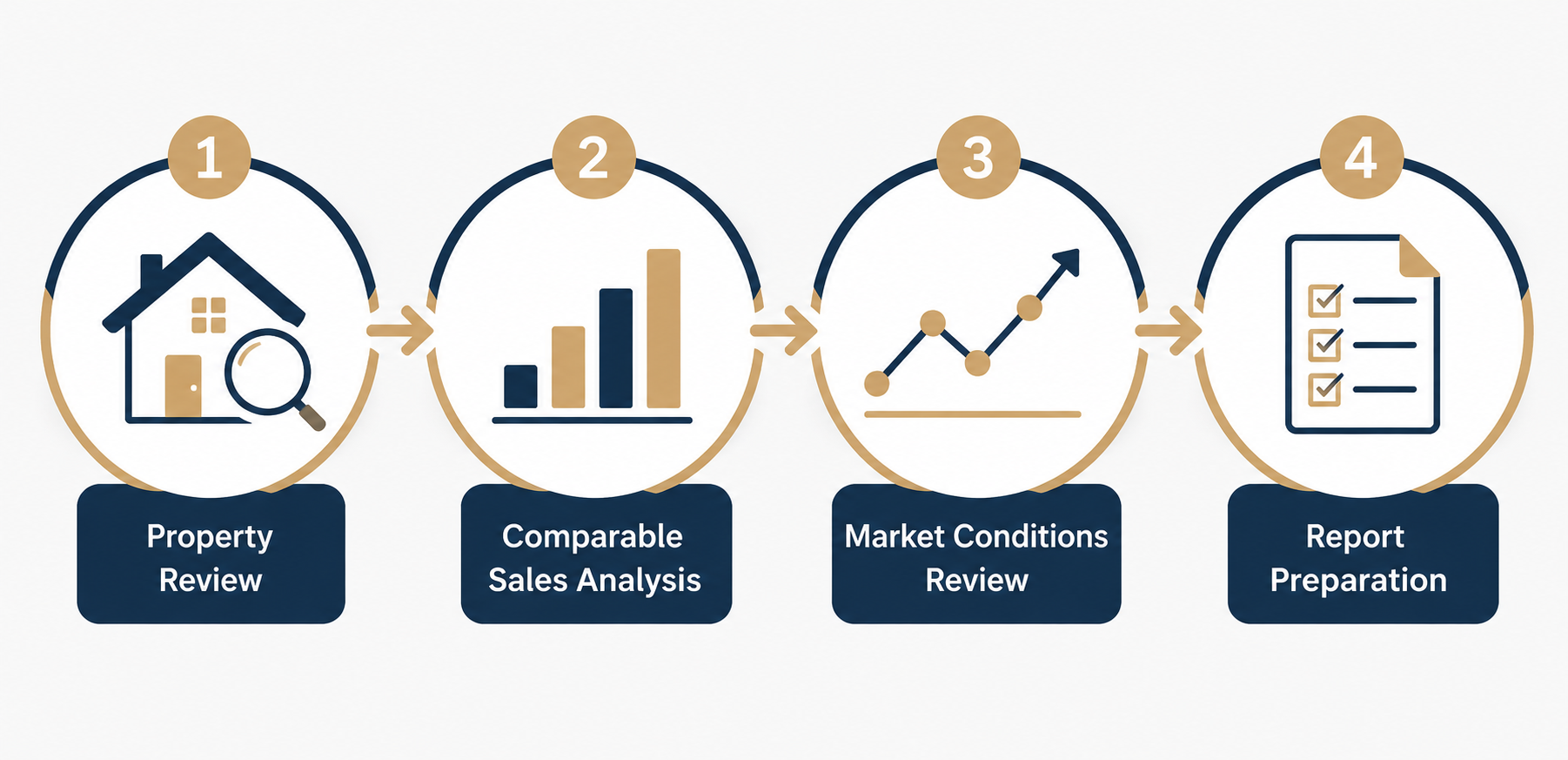 Four-step Broker Price Opinion process: property review, comparable sales analysis, market conditions review, report preparation