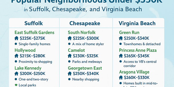 Popular Hamopton Roads Area Neighborhoods Under $350k