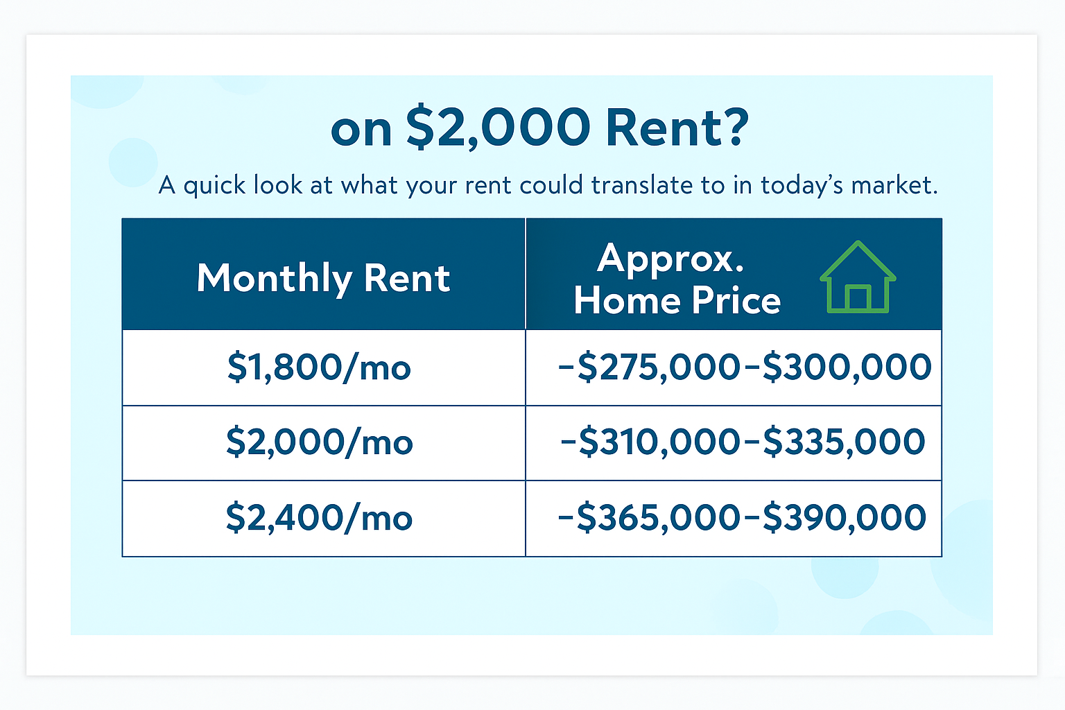 how much rent can you afford on a 2k house
