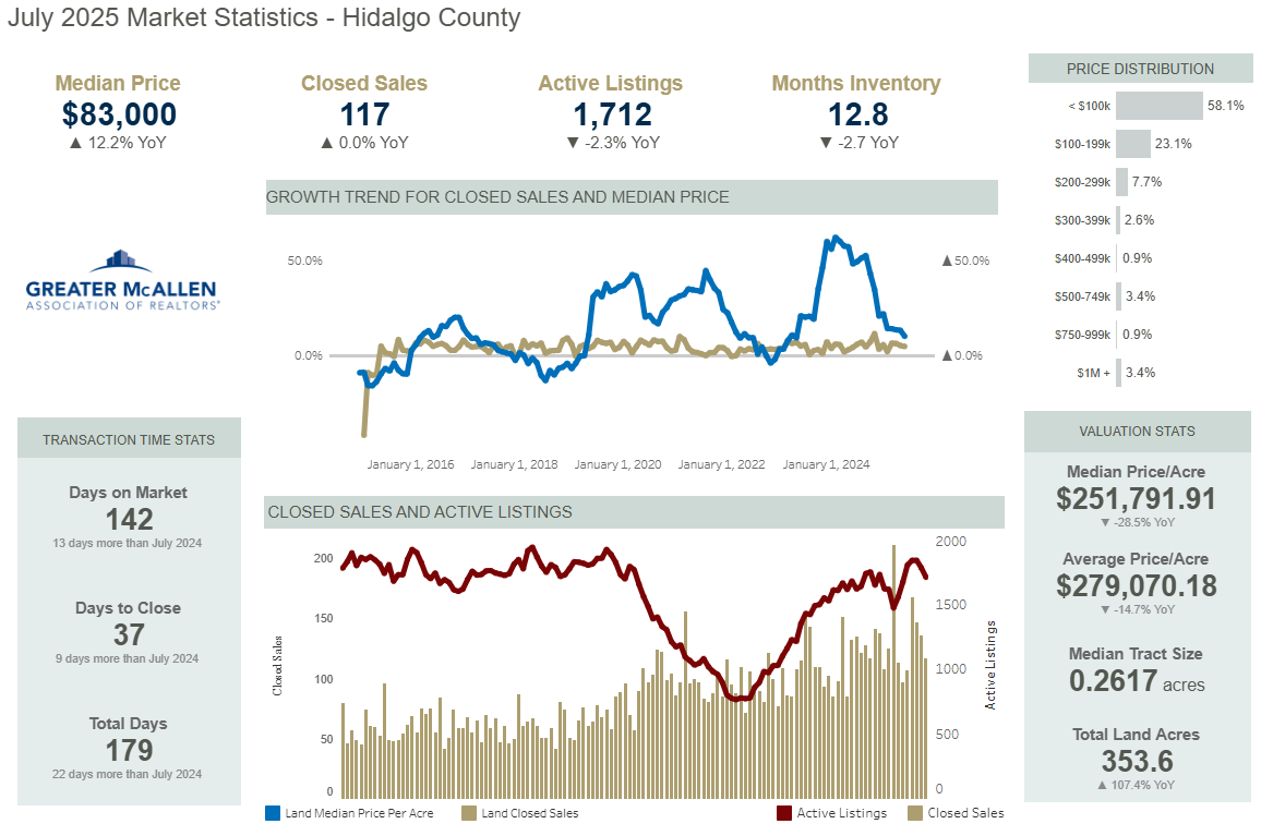 Vacant land dashboard for July 2025 with median price, inventory and price per acre.