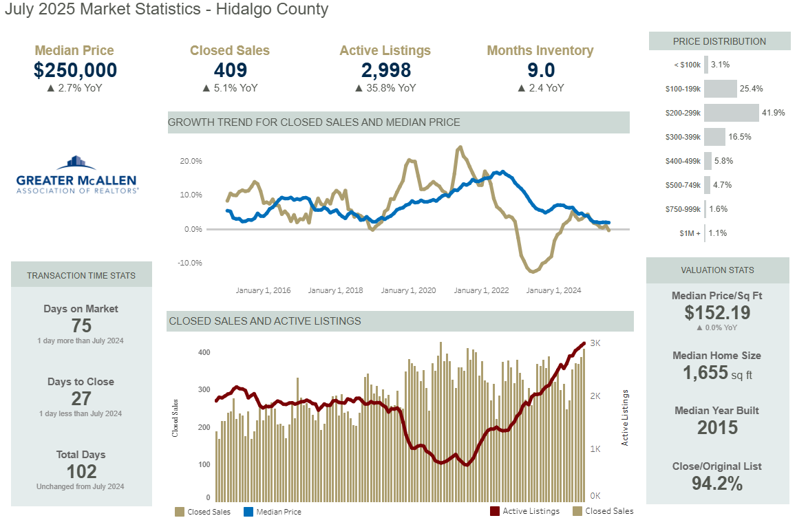 Residential market chart for July 2025 showing price trend, active listings and months of inventory.
