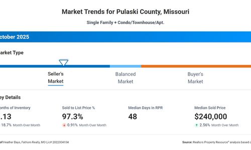 Pulaski County, MO Market Trends: October 2025