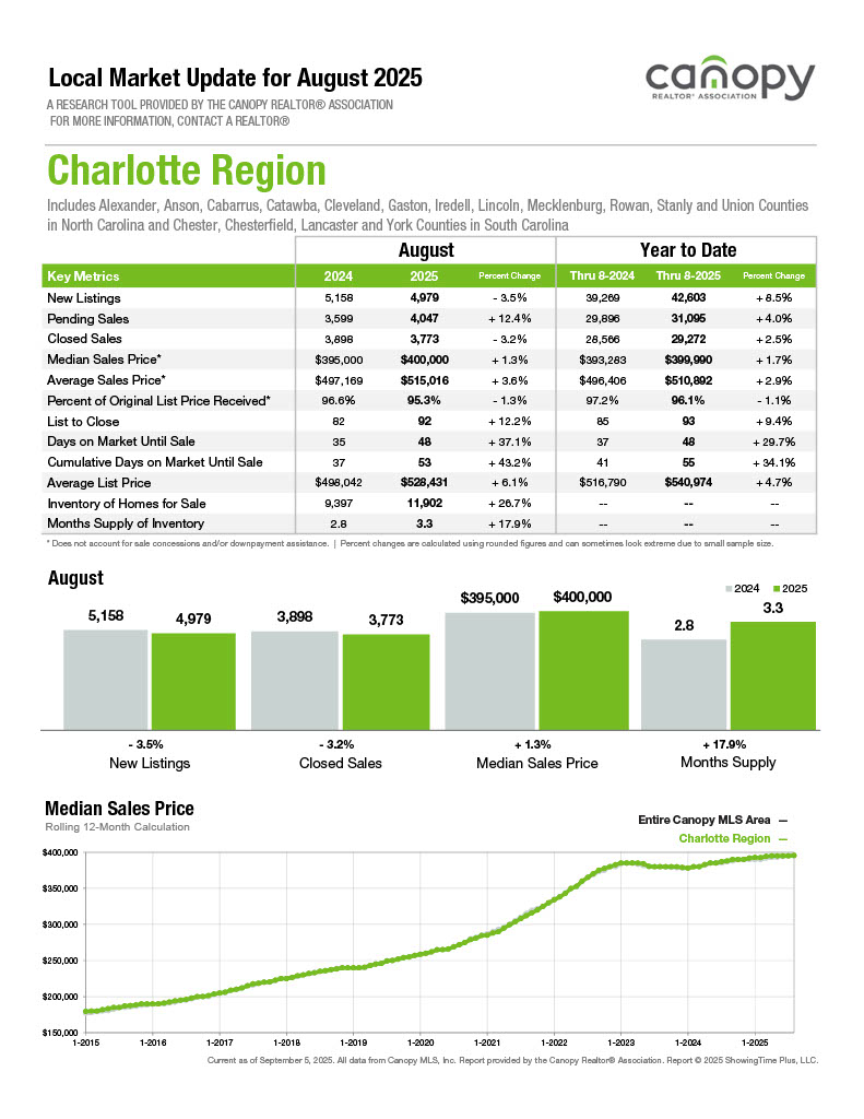 Charlotte Overview