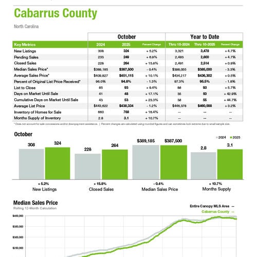 Cabarrus County Market Statistics