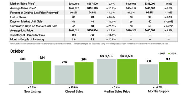 Cabarrus County Market Statistics