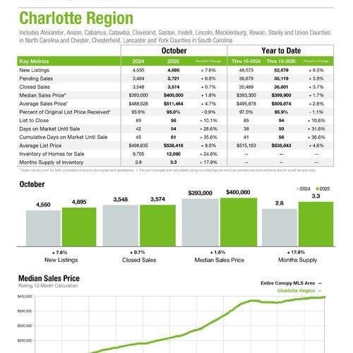 October 2025 Market Statistics