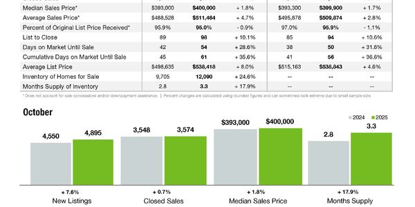 Charlotte Region Market Statistics
