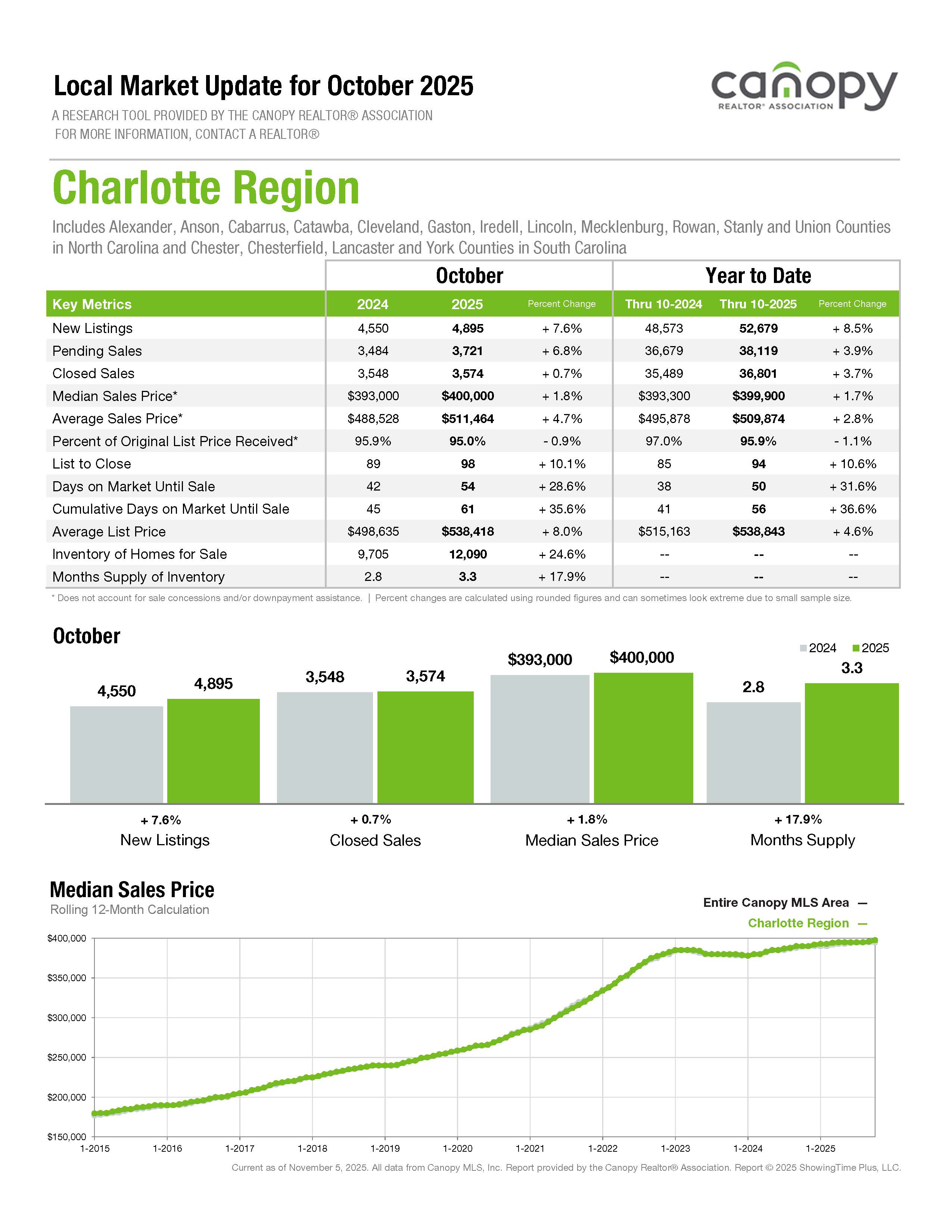Charlotte Region