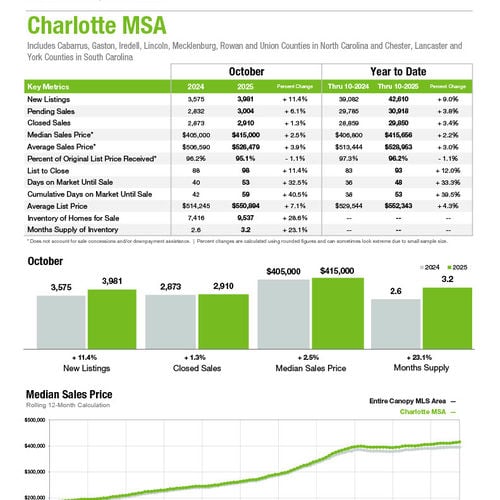 Charlotte MSA Market Statistics
