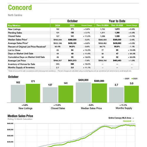 Concord Market Statistics