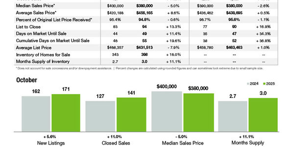 Concord Market Statistics