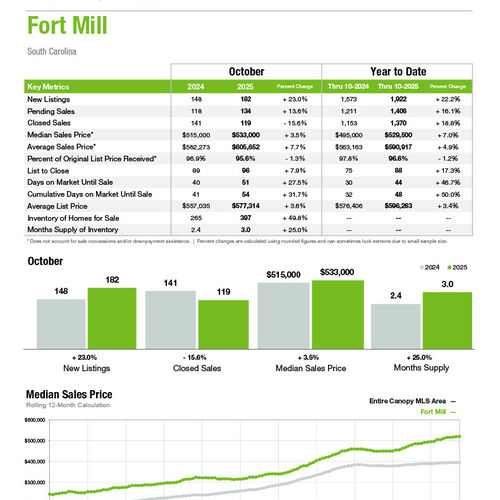 Fort Mill Market Statistics