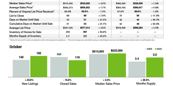 Fort Mill Market Statistics