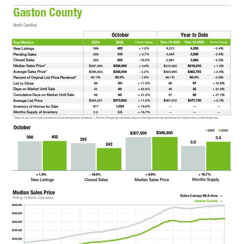 Gaston County Market Statistics