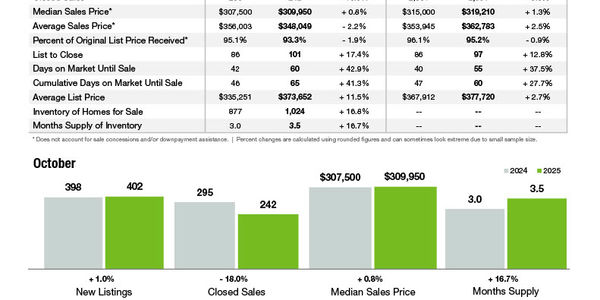 Gaston County Market Statistics
