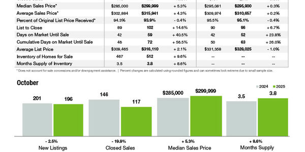 Gastonia Market Statistics