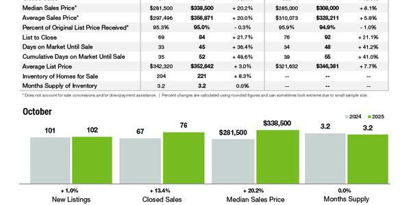 Kannapolis Market Statistics