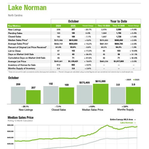 Lake Norman Market Statistics