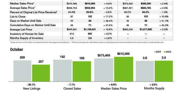 Lake Norman Market Statistics