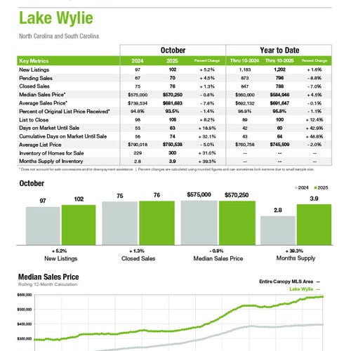 Lake Wylie Market Statistics