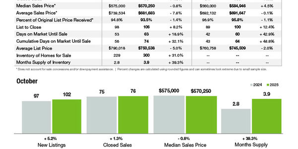 Lake Wylie Market Statistics