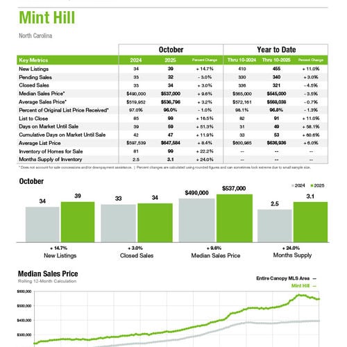 Mint Hill Market Statistics