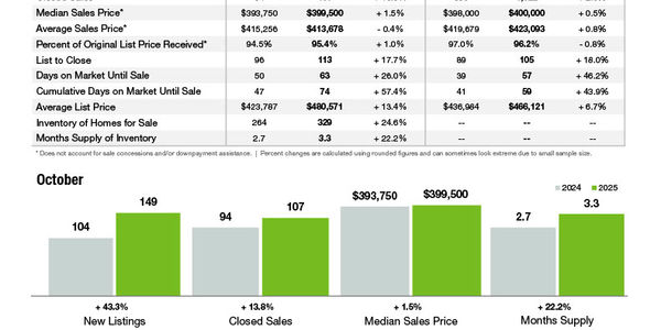 Monroe Market Statistics