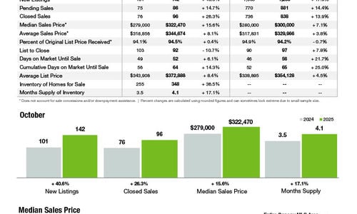Salisbury Market Statistics