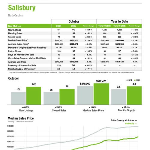 Salisbury Market Statistics