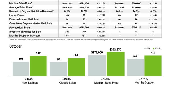 Salisbury Market Statistics
