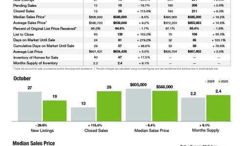 Tega Cay Market Statistics