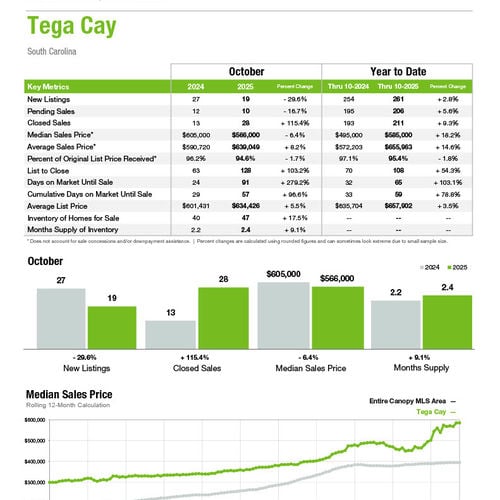 Tega Cay Market Statistics